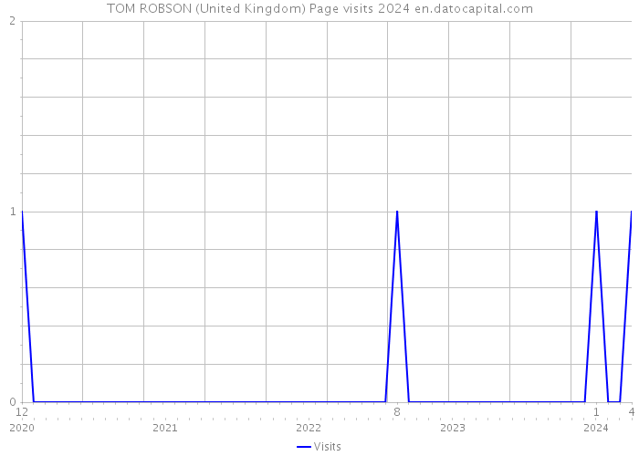 TOM ROBSON (United Kingdom) Page visits 2024 