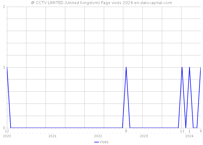 @ CCTV LIMITED (United Kingdom) Page visits 2024 