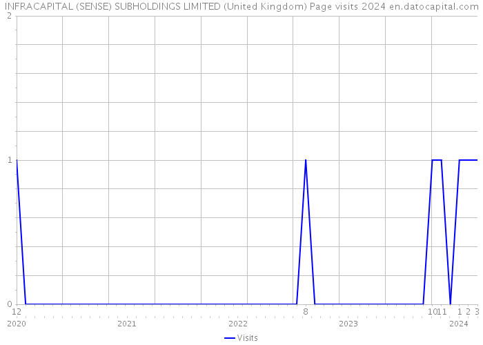INFRACAPITAL (SENSE) SUBHOLDINGS LIMITED (United Kingdom) Page visits 2024 