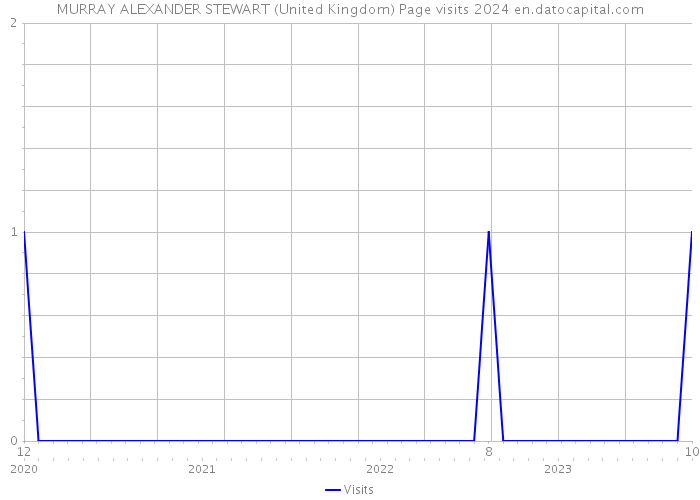 MURRAY ALEXANDER STEWART (United Kingdom) Page visits 2024 