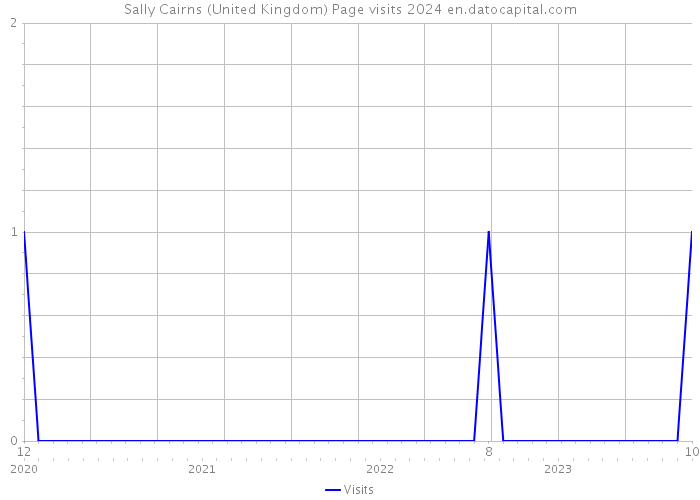 Sally Cairns (United Kingdom) Page visits 2024 