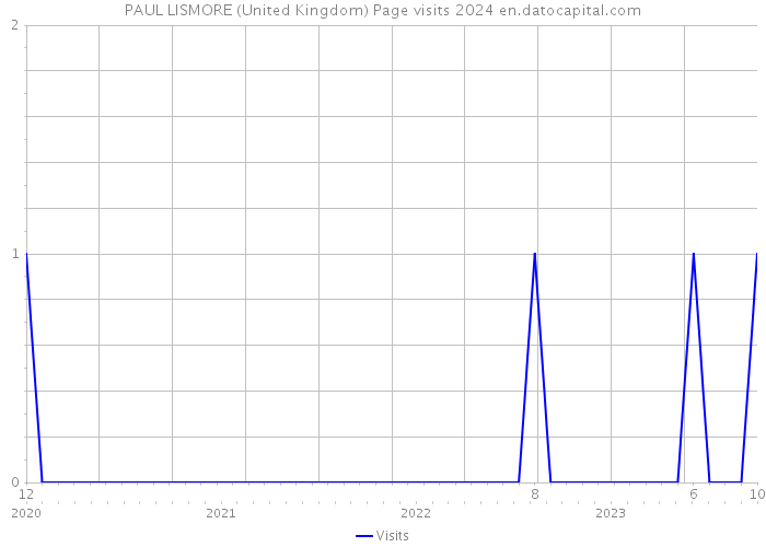 PAUL LISMORE (United Kingdom) Page visits 2024 