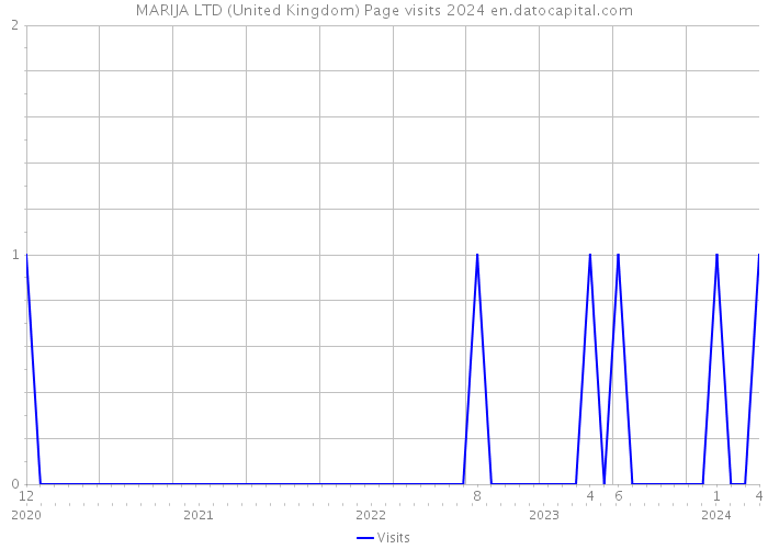 MARIJA LTD (United Kingdom) Page visits 2024 