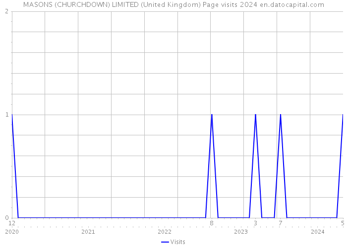 MASONS (CHURCHDOWN) LIMITED (United Kingdom) Page visits 2024 