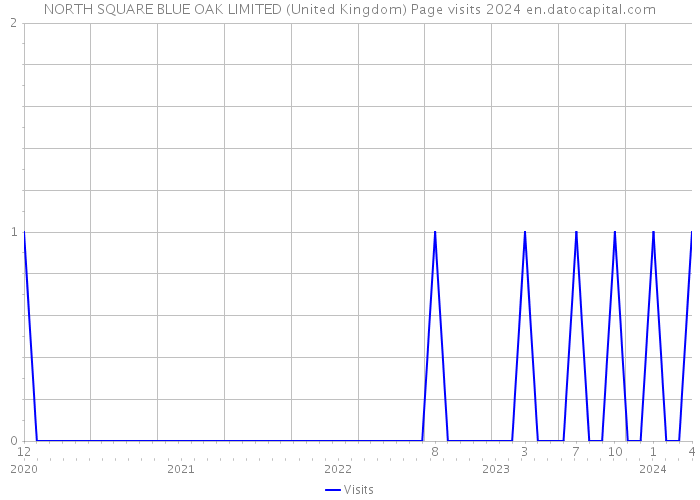 NORTH SQUARE BLUE OAK LIMITED (United Kingdom) Page visits 2024 