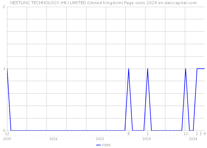 NESTLING TECHNOLOGY (HK) LIMITED (United Kingdom) Page visits 2024 