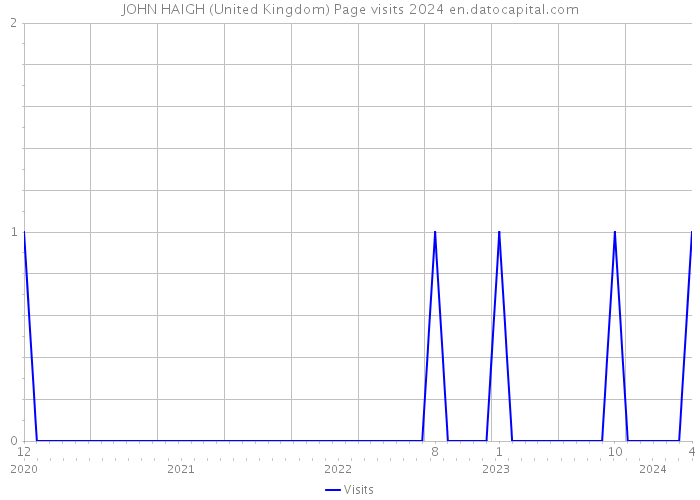 JOHN HAIGH (United Kingdom) Page visits 2024 