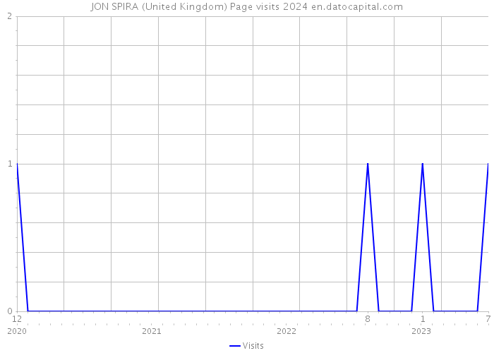 JON SPIRA (United Kingdom) Page visits 2024 