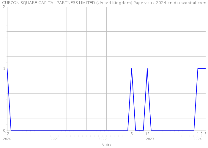 CURZON SQUARE CAPITAL PARTNERS LIMITED (United Kingdom) Page visits 2024 