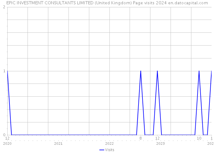 EPIC INVESTMENT CONSULTANTS LIMITED (United Kingdom) Page visits 2024 