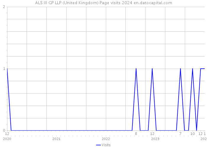 ALS III GP LLP (United Kingdom) Page visits 2024 