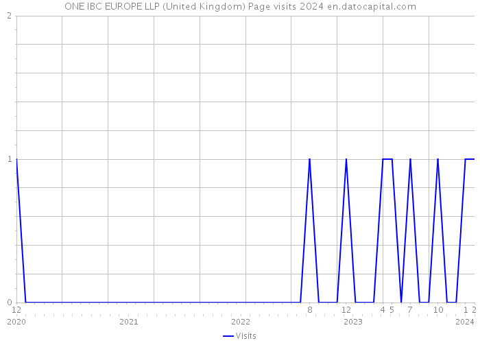 ONE IBC EUROPE LLP (United Kingdom) Page visits 2024 