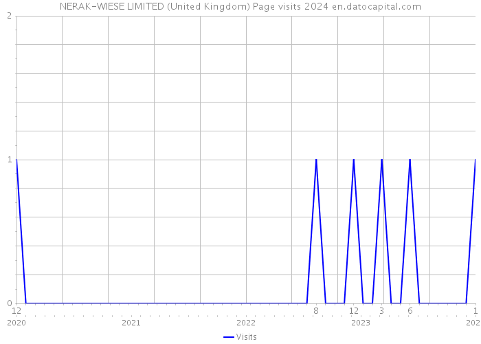 NERAK-WIESE LIMITED (United Kingdom) Page visits 2024 