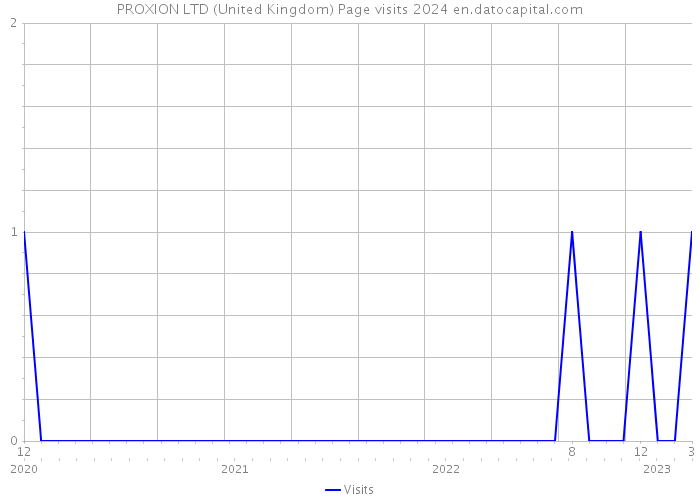 PROXION LTD (United Kingdom) Page visits 2024 