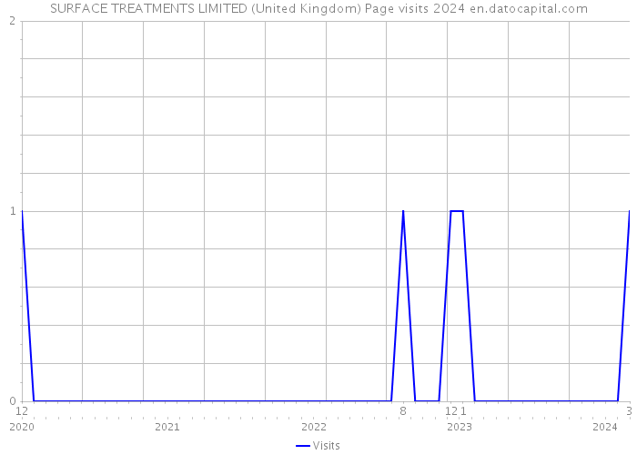SURFACE TREATMENTS LIMITED (United Kingdom) Page visits 2024 
