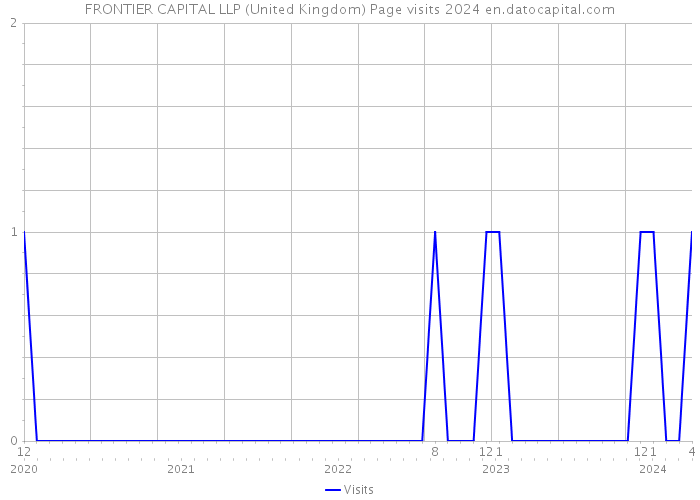 FRONTIER CAPITAL LLP (United Kingdom) Page visits 2024 