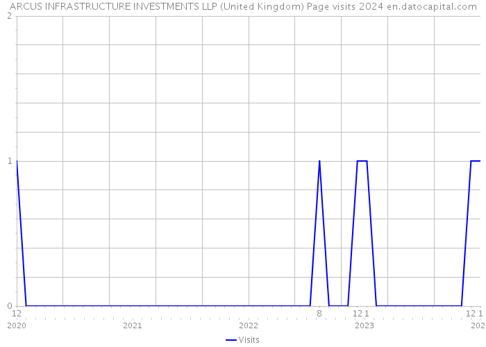 ARCUS INFRASTRUCTURE INVESTMENTS LLP (United Kingdom) Page visits 2024 