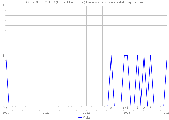 LAKESIDE + LIMITED (United Kingdom) Page visits 2024 