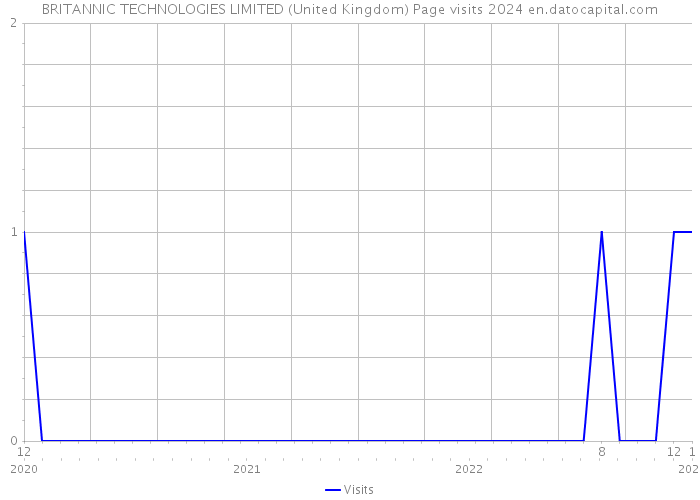 BRITANNIC TECHNOLOGIES LIMITED (United Kingdom) Page visits 2024 
