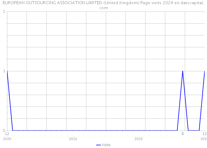 EUROPEAN OUTSOURCING ASSOCIATION LIMITED (United Kingdom) Page visits 2024 
