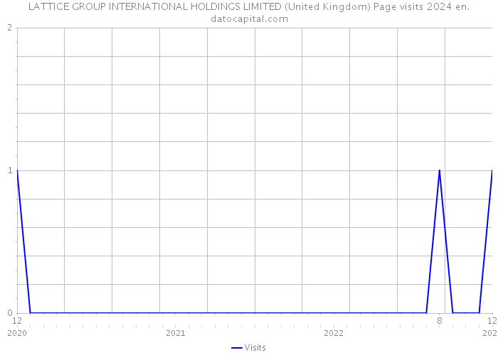LATTICE GROUP INTERNATIONAL HOLDINGS LIMITED (United Kingdom) Page visits 2024 