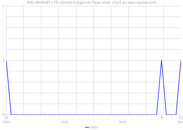 MID-MARKET LTD (United Kingdom) Page visits 2024 