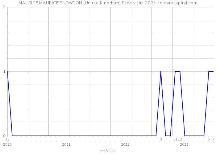 MAURICE MAURICE SNOWDON (United Kingdom) Page visits 2024 