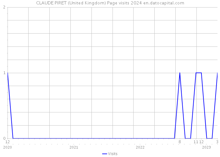 CLAUDE PIRET (United Kingdom) Page visits 2024 