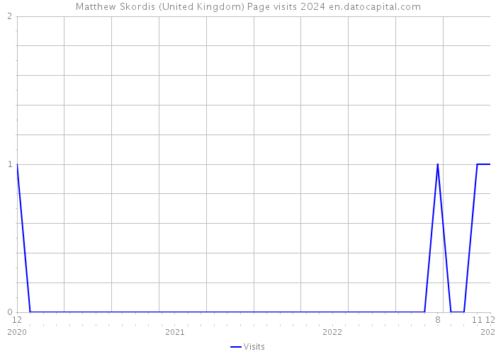 Matthew Skordis (United Kingdom) Page visits 2024 