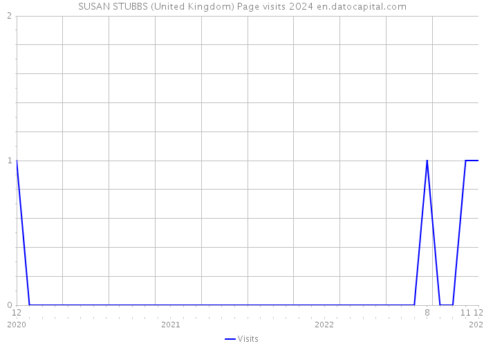 SUSAN STUBBS (United Kingdom) Page visits 2024 