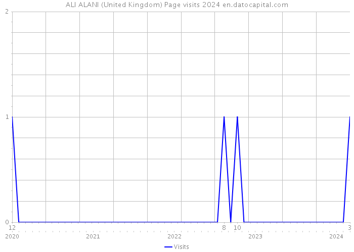 ALI ALANI (United Kingdom) Page visits 2024 