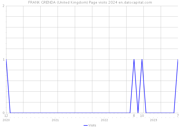 FRANK GRENDA (United Kingdom) Page visits 2024 