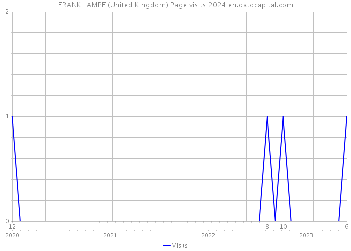 FRANK LAMPE (United Kingdom) Page visits 2024 