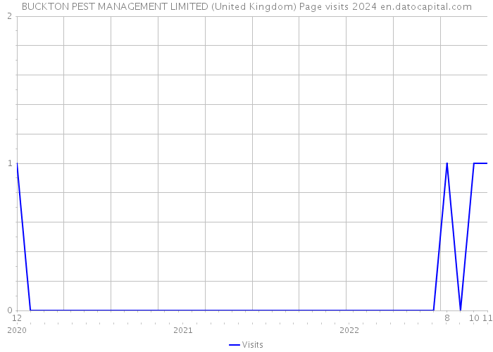 BUCKTON PEST MANAGEMENT LIMITED (United Kingdom) Page visits 2024 