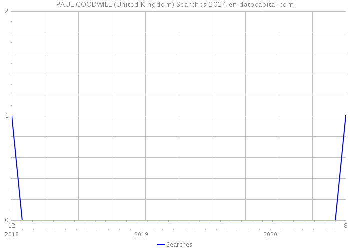 PAUL GOODWILL (United Kingdom) Searches 2024 