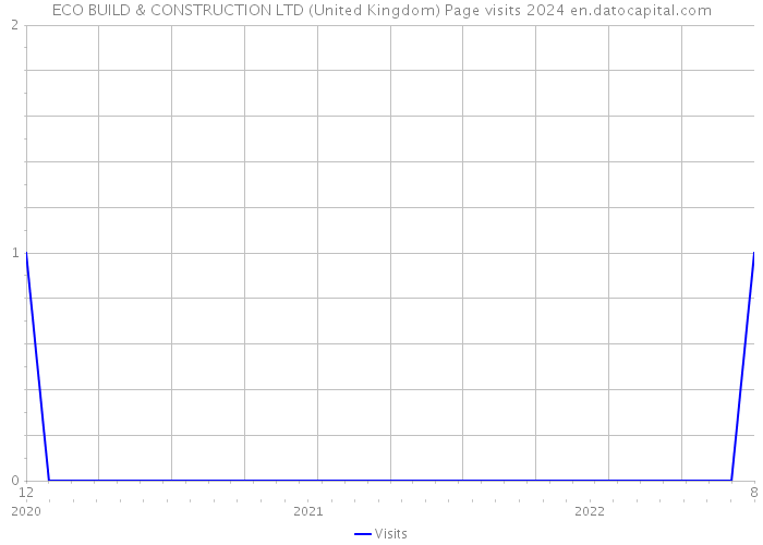 ECO BUILD & CONSTRUCTION LTD (United Kingdom) Page visits 2024 