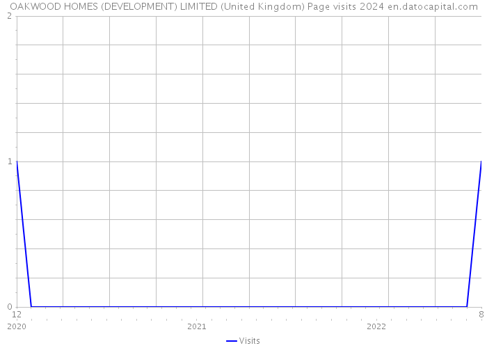 OAKWOOD HOMES (DEVELOPMENT) LIMITED (United Kingdom) Page visits 2024 