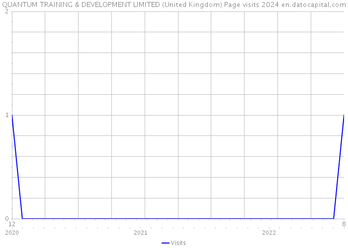 QUANTUM TRAINING & DEVELOPMENT LIMITED (United Kingdom) Page visits 2024 