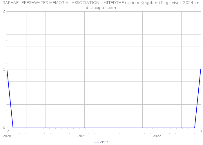 RAPHAEL FRESHWATER MEMORIAL ASSOCIATION LIMITEDTHE (United Kingdom) Page visits 2024 