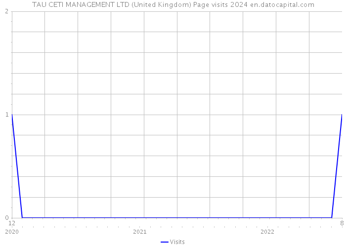 TAU CETI MANAGEMENT LTD (United Kingdom) Page visits 2024 