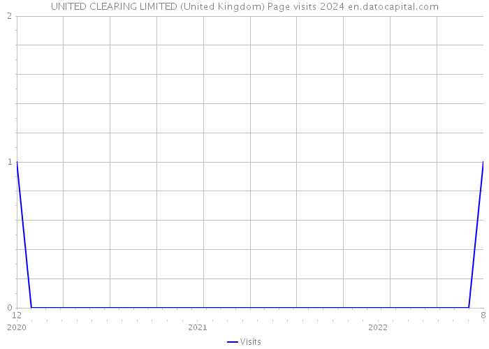 UNITED CLEARING LIMITED (United Kingdom) Page visits 2024 