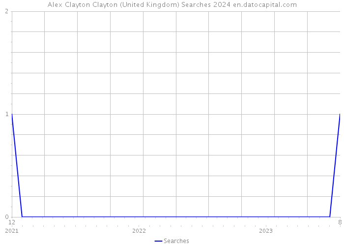 Alex Clayton Clayton (United Kingdom) Searches 2024 