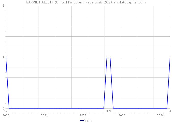 BARRIE HALLETT (United Kingdom) Page visits 2024 
