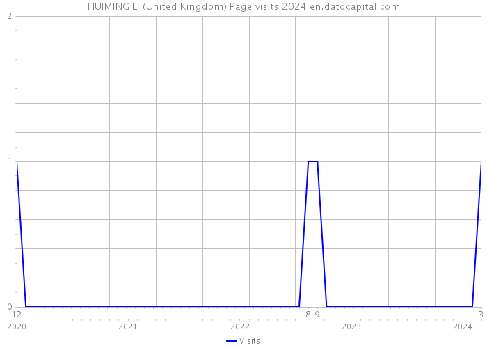 HUIMING LI (United Kingdom) Page visits 2024 