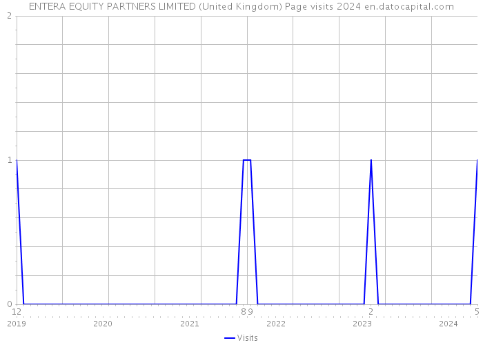 ENTERA EQUITY PARTNERS LIMITED (United Kingdom) Page visits 2024 