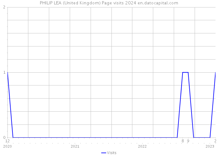 PHILIP LEA (United Kingdom) Page visits 2024 