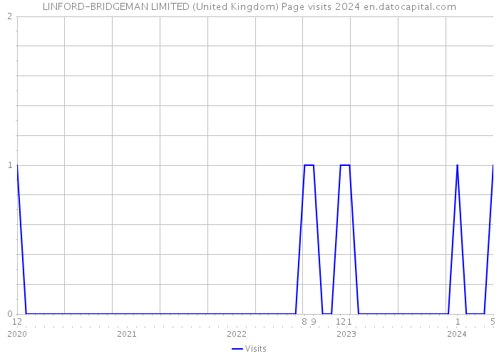 LINFORD-BRIDGEMAN LIMITED (United Kingdom) Page visits 2024 