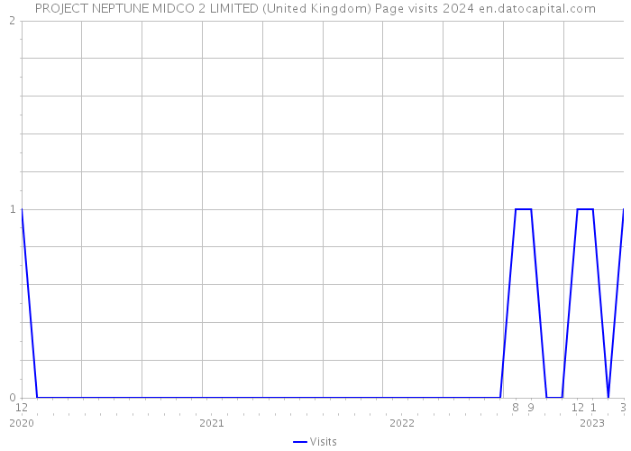 PROJECT NEPTUNE MIDCO 2 LIMITED (United Kingdom) Page visits 2024 