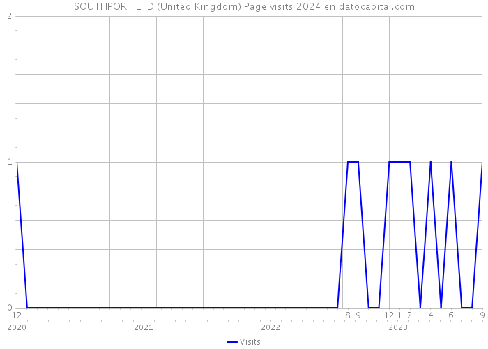 SOUTHPORT LTD (United Kingdom) Page visits 2024 