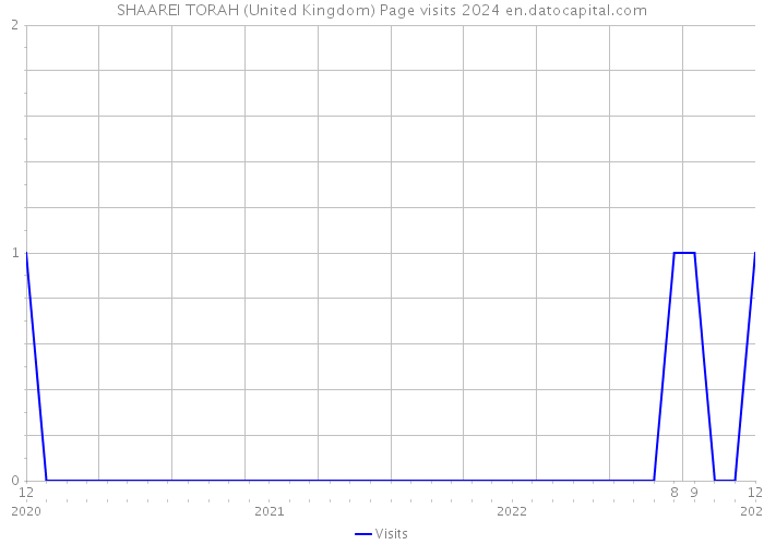 SHAAREI TORAH (United Kingdom) Page visits 2024 